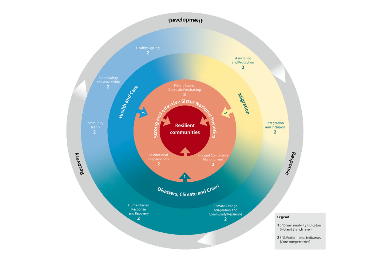 Figure 2: The three thematic domains &ldquo;health and care&rdquo;, &ldquo;disasters climate&rdquo; and &ldquo;crises and migration&rdquo; and 10 core competencies in these domains and NSD (inner orange ring).