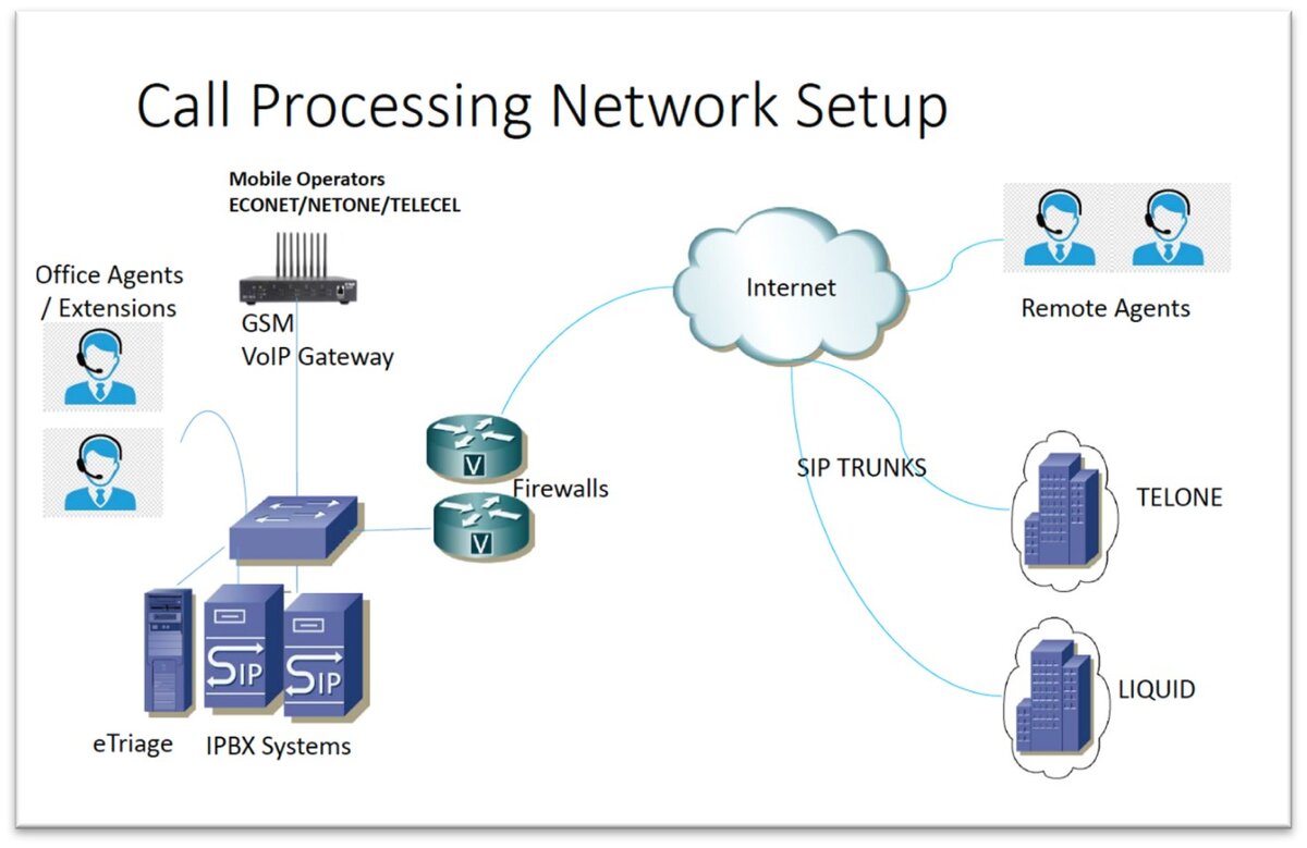 Network set up for call centre integration set up, worked on in collaboration with Signal Telecom. Photo: SolidarMed<br>