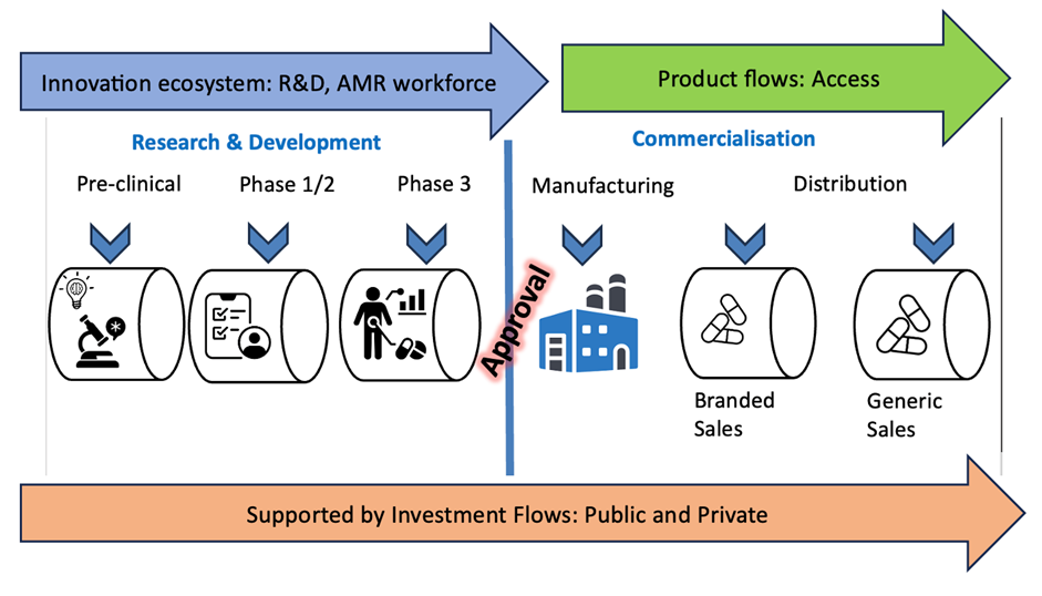Figure 1: Antibiotic Infrastructure (Wells, 2024)