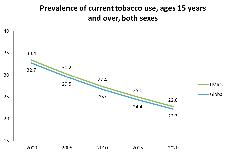 Graphic: &copy; World Health Organization (WHO) <br>