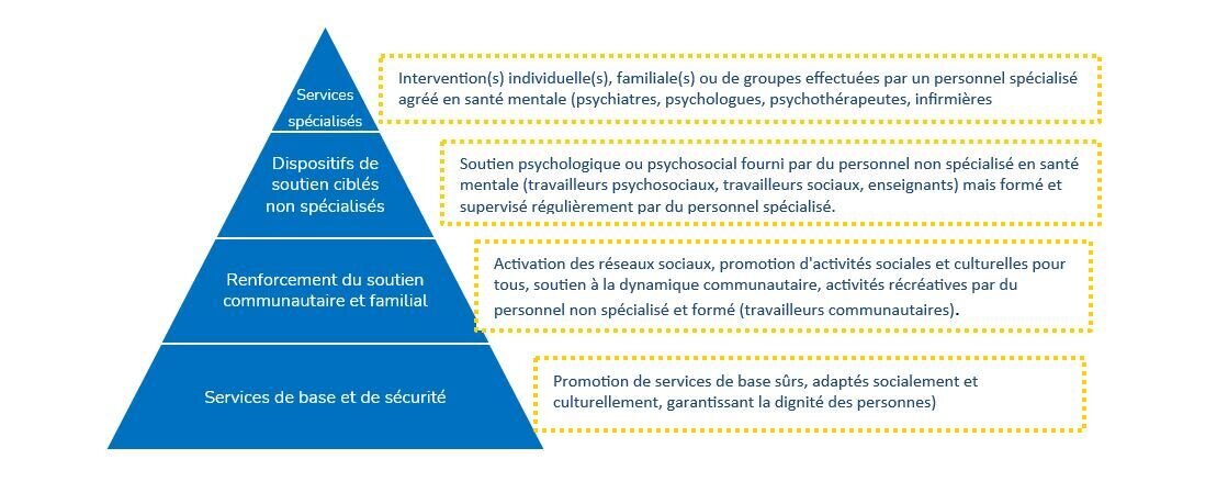 Graphique : La pyramide d&rsquo;intervention