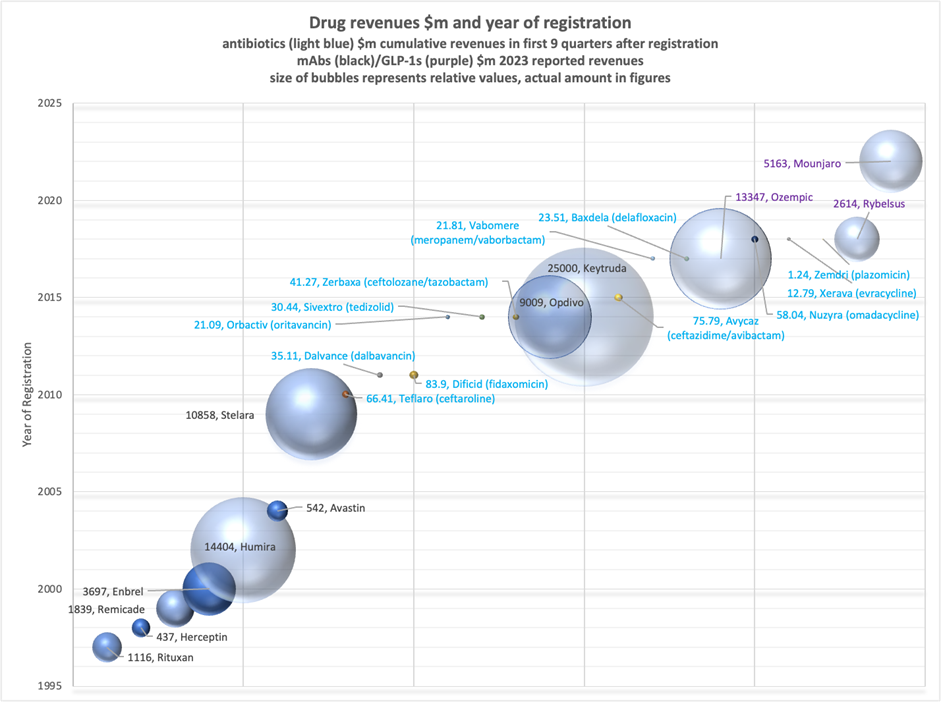 Figure 2: The opportunity cost of antibiotic innovation for drug developers (Wells et al. 2025)