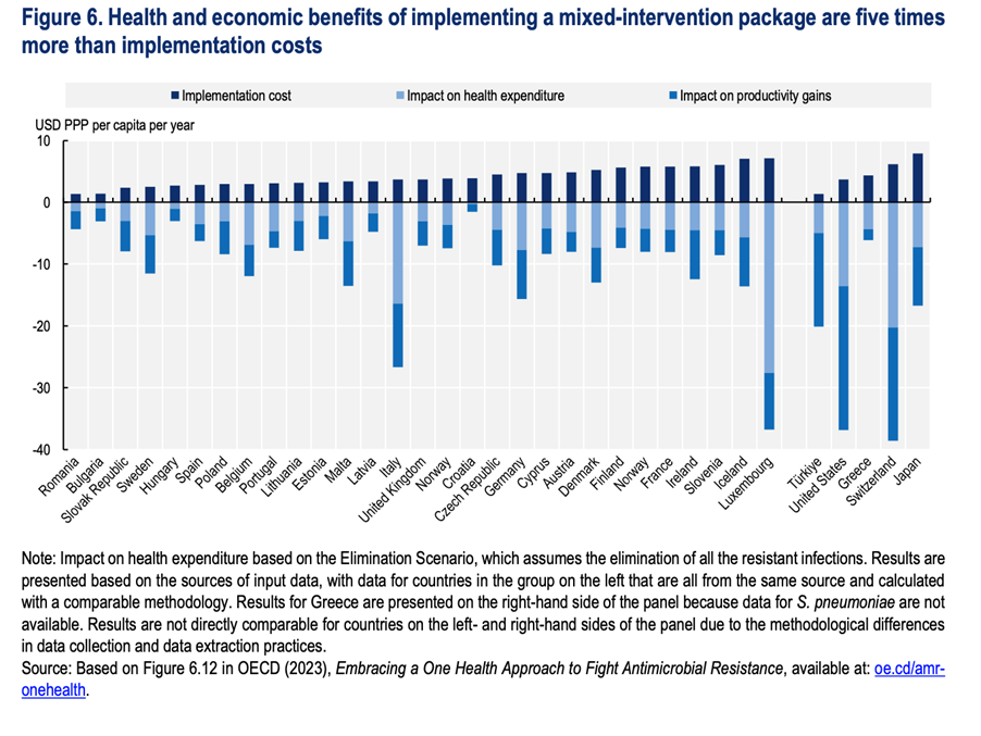 Source: OECD 2023, Adopter une approche &laquo; Une seule sant&eacute; &raquo; pour lutter contre la r&eacute;sistance aux antimicrobiens. https://doi.org/10.1787/ce44c755-en
