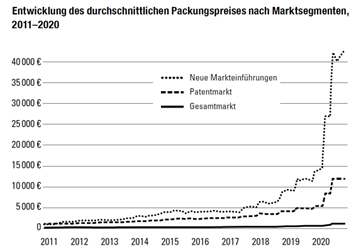 Angaben f&uuml;r den deutschen Markt. Quelle: Pharma f&uuml;rs Volk, S. 72 (printscreen, als pdf verf&uuml;gbar)<br>