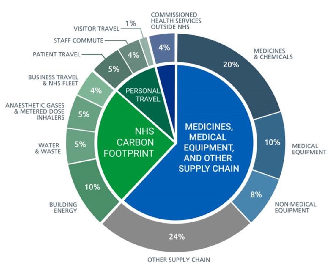 Abbildung 3: Detaillierte Angaben zu den Quellen von Treibhausgasemissionen nach Angaben des National Health Service in England. Quelle: https://www.england.nhs.uk/greenernhs/wp-content/uploads/sites/51/2020/10/delivering-a-net-zero-national-health-service.pdf