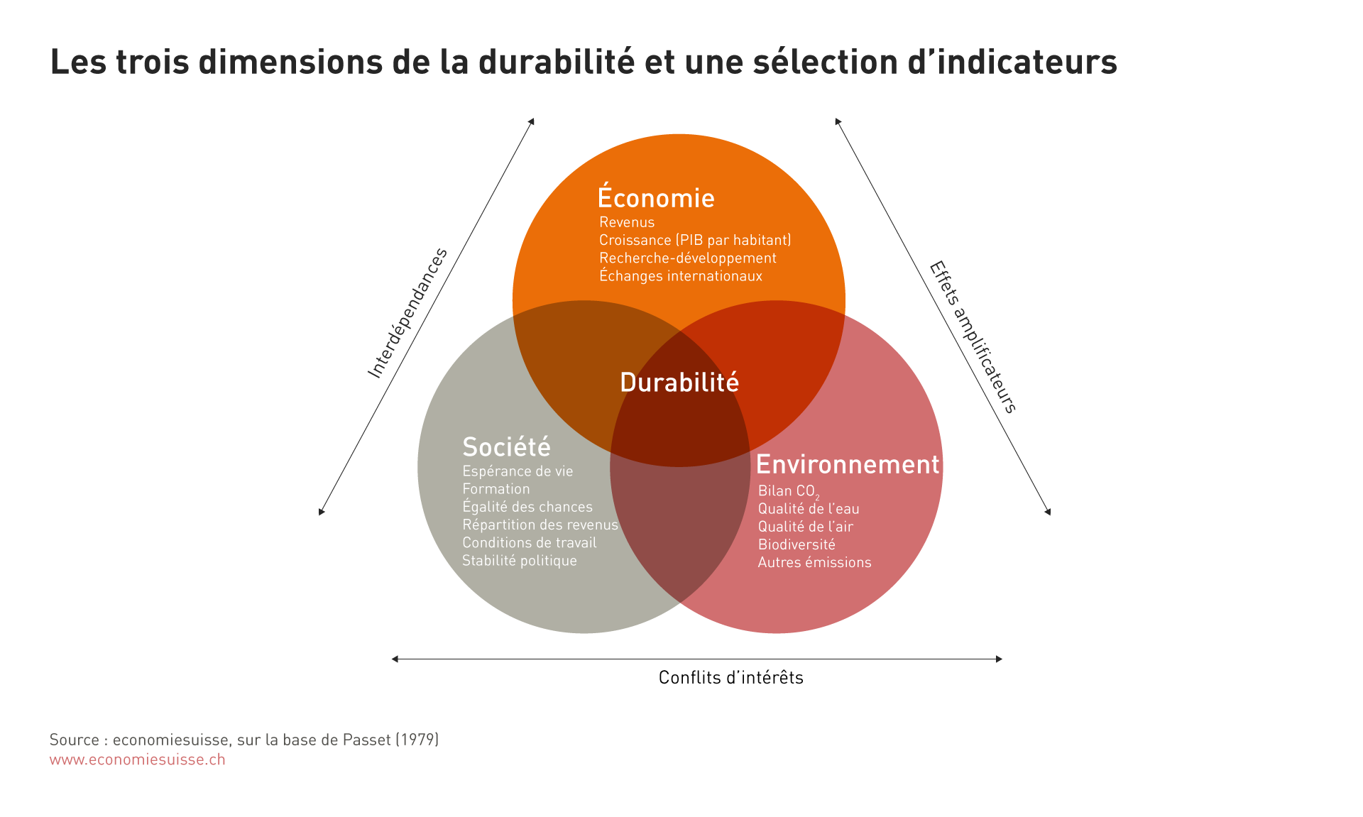 Die drei Dimensionen der Nachhaltigkeit und eine Auswahl von Indikatoren<br>