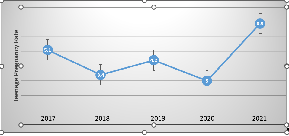Figure1. Trends of teenage pregnancy in Ethiopia before and during COVID-19, PMA-Ethiopia 2017 &ndash; 2021. <br>