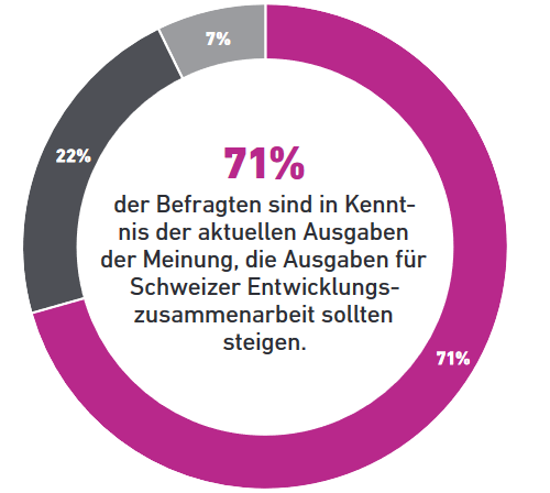 Die Schweiz will mehr globale Zusammenarbeit