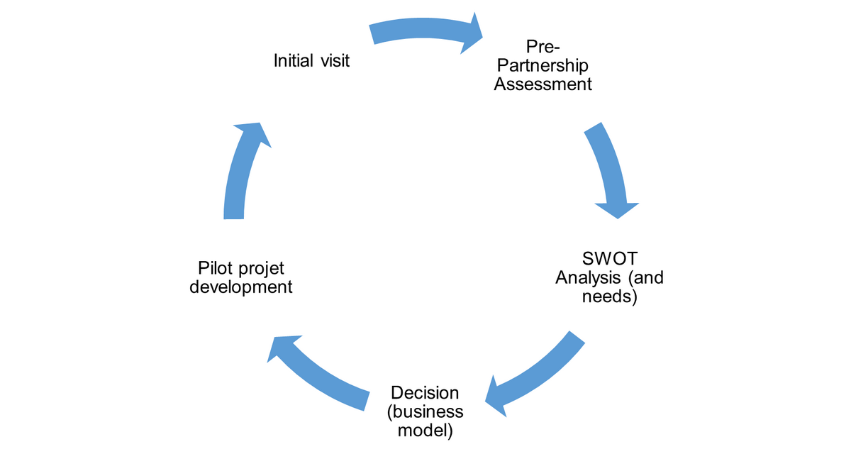 Figure 3: Different steps in SRC&rsquo;s partnership engagement process with the Benin Red Cross