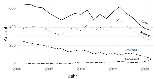 Source : Symposium TB du 24.3.2022 : Ekkehardt Altpeter, Office F&eacute;d&eacute;ral de la Sant&eacute; Publique.<br>