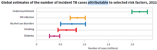 Source: Global tuberculosis report 2022. Geneva: World Health Organization; 2022. Licence: CC BY-NC-SA 3.0 IGO. <br>