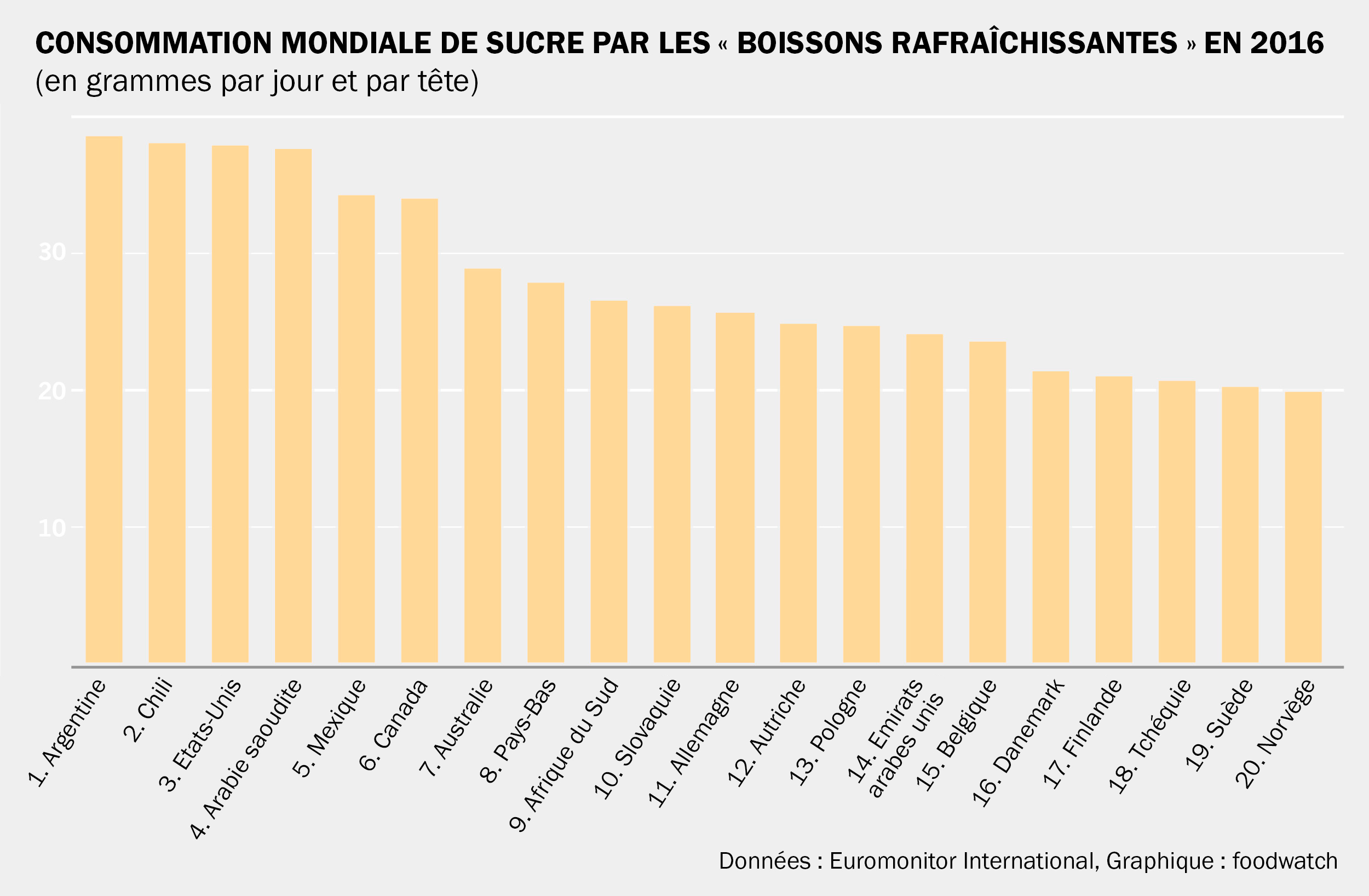 Graphique : foodwatch<br>